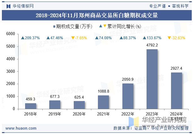 2018-2024年11月郑州商品交易所白糖期权成交量