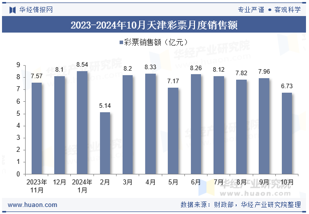 2023-2024年10月天津彩票月度销售额