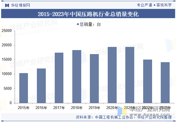 2015-2023年中国压路机行业总销量变化