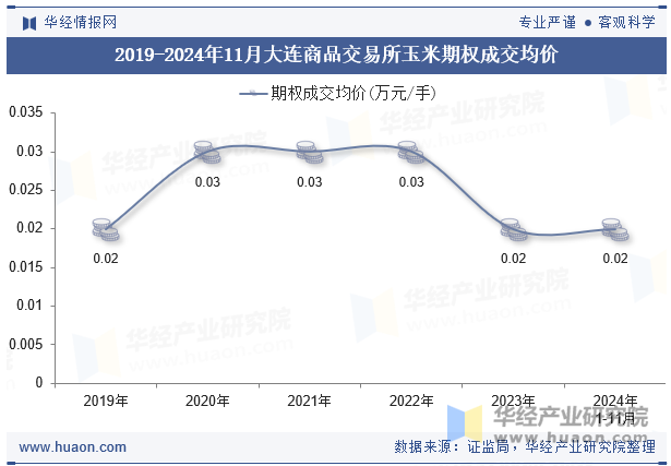 2019-2024年11月大连商品交易所玉米期权成交均价