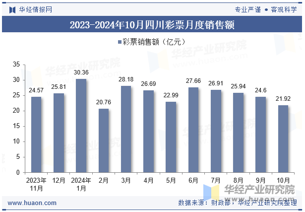 2023-2024年10月四川彩票月度销售额