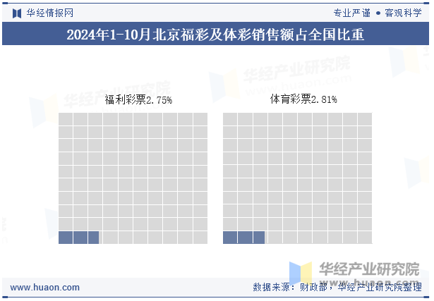 2024年1-10月北京福彩及体彩销售额占全国比重