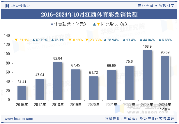2016-2024年10月江西体育彩票销售额