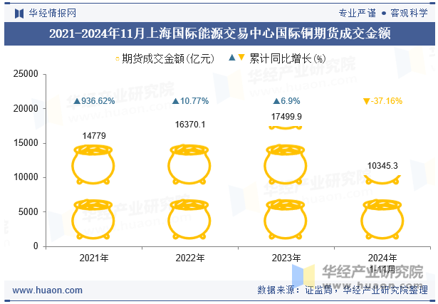 2021-2024年11月上海国际能源交易中心国际铜期货成交金额