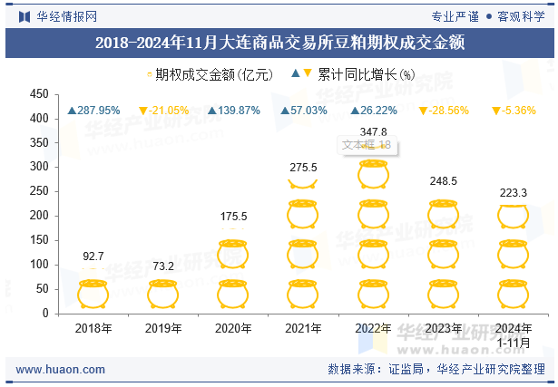 2018-2024年11月大连商品交易所豆粕期权成交金额