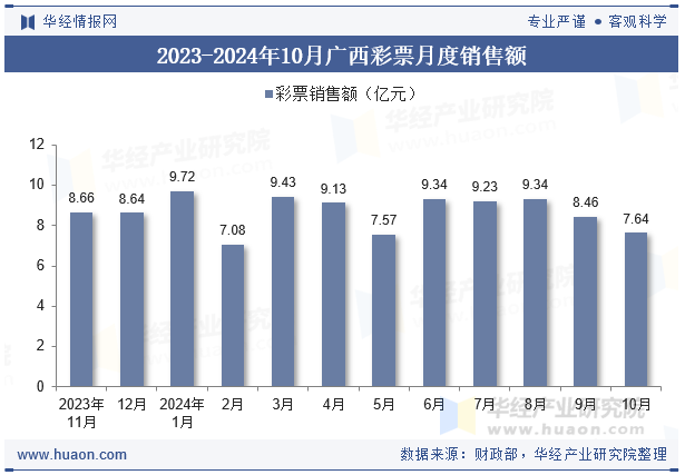 2023-2024年10月广西彩票月度销售额