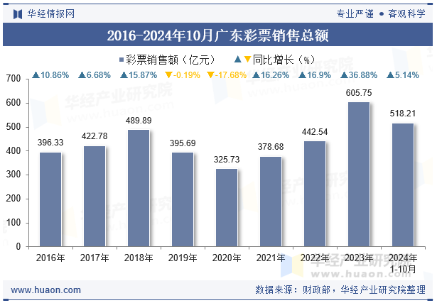 2016-2024年10月广东彩票销售总额