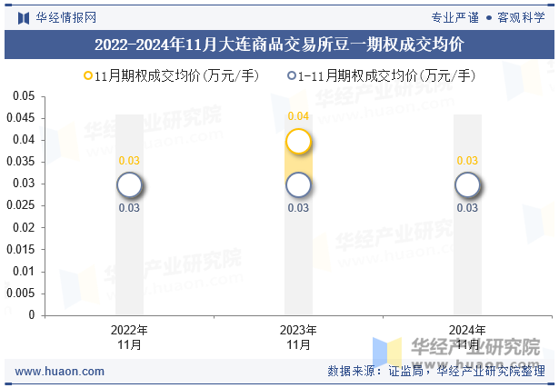 2022-2024年11月大连商品交易所豆一期权成交均价