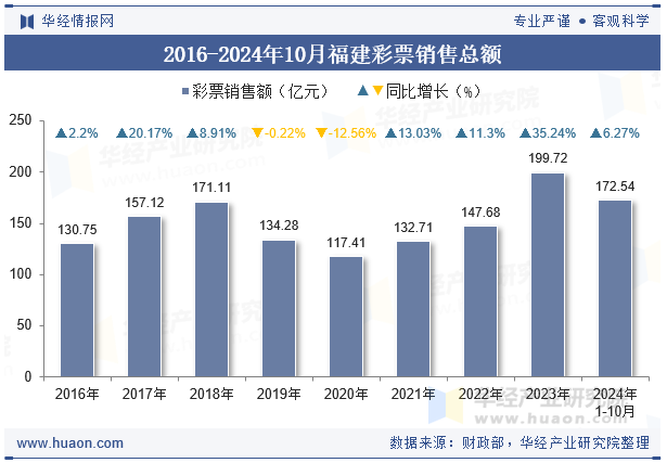 2016-2024年10月福建彩票销售总额