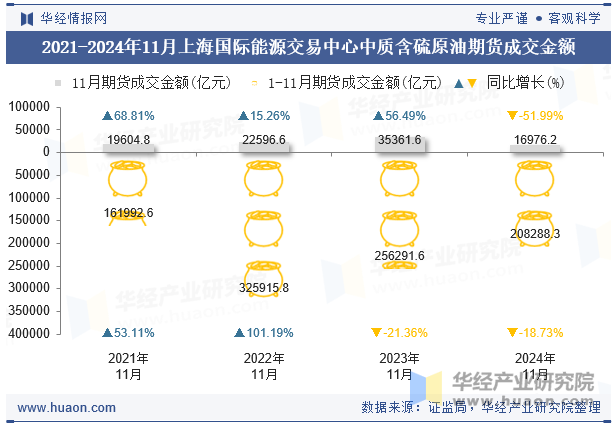 2021-2024年11月上海国际能源交易中心中质含硫原油期货成交金额