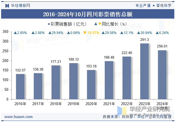 2016-2024年10月四川彩票销售总额