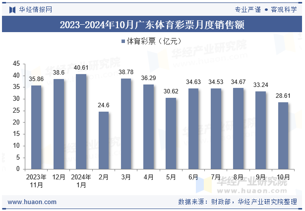 2023-2024年10月广东体育彩票月度销售额