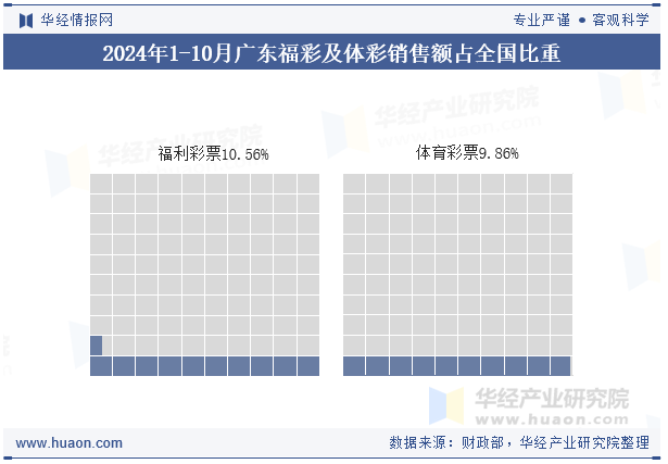 2024年1-10月广东福彩及体彩销售额占全国比重