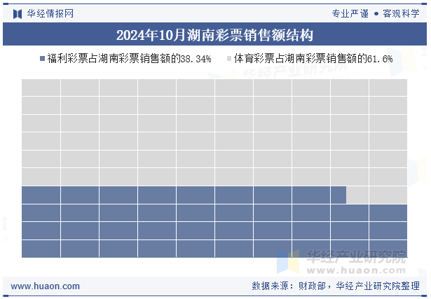 2024年10月湖南彩票销售额结构