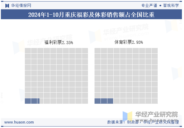 2024年1-10月重庆福彩及体彩销售额占全国比重