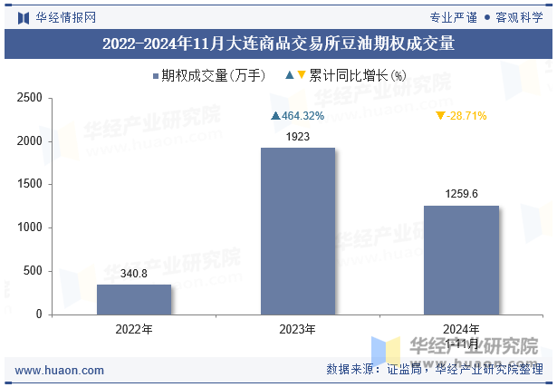 2022-2024年11月大连商品交易所豆油期权成交量