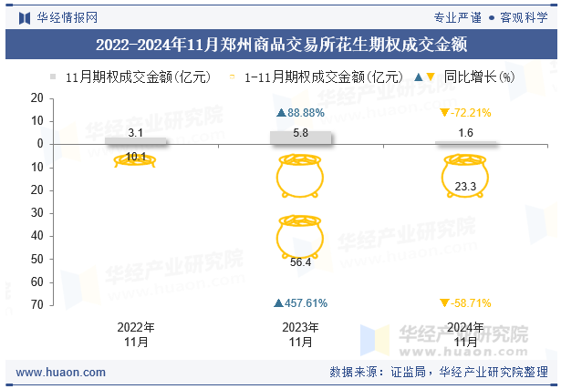 2022-2024年11月郑州商品交易所花生期权成交金额