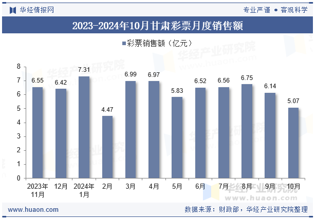 2023-2024年10月甘肃彩票月度销售额