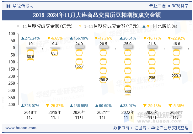 2018-2024年11月大连商品交易所豆粕期权成交金额