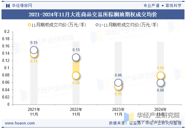 2021-2024年11月大连商品交易所棕榈油期权成交均价