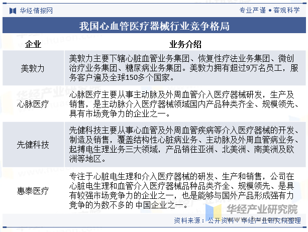 我国心血管医疗器械行业竞争格局