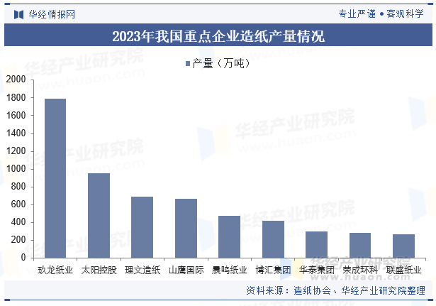 2023年我国重点企业造纸产量情况