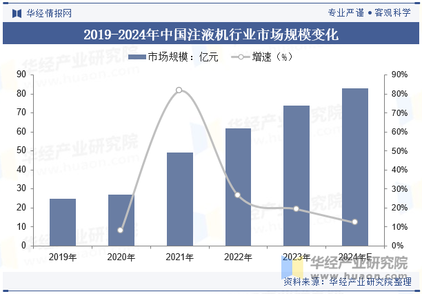 2019-2024年中国注液机行业市场规模变化