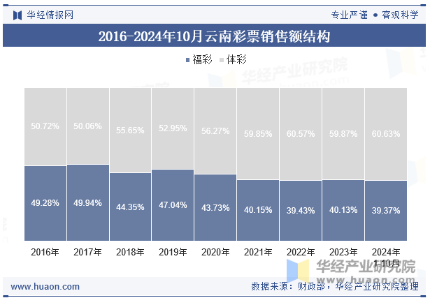 2016-2024年10月云南彩票销售额结构