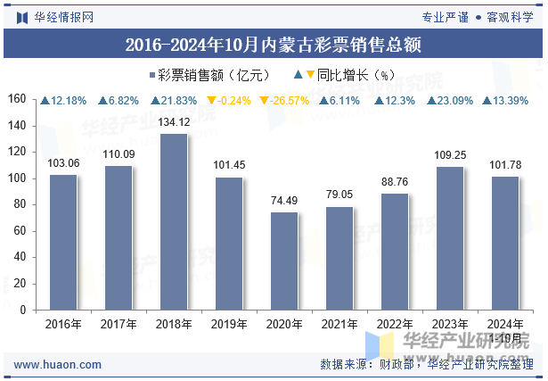 2016-2024年10月内蒙古彩票销售总额