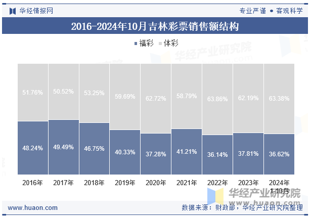 2016-2024年10月吉林彩票销售额结构