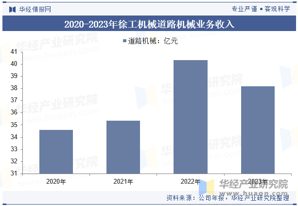 2020-2023年徐工机械道路机械业务收入