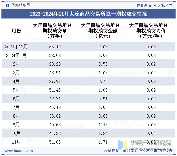 2023-2024年11月大连商品交易所豆一期权成交情况