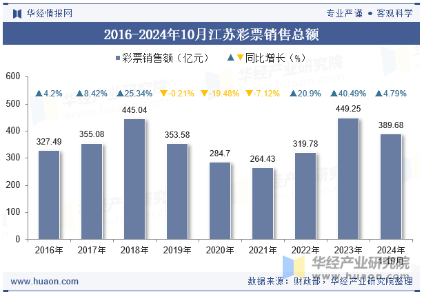 2016-2024年10月江苏彩票销售总额