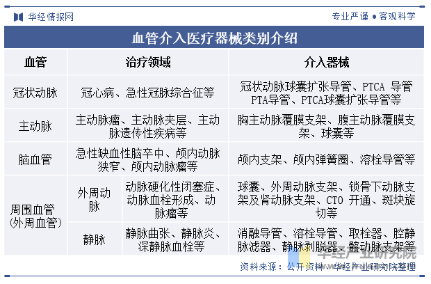 血管介入医疗器械类别介绍