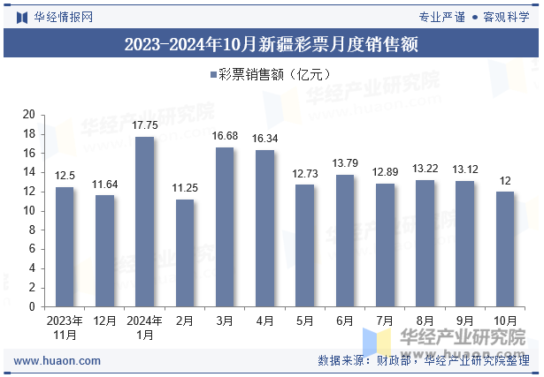 2023-2024年10月新疆彩票月度销售额