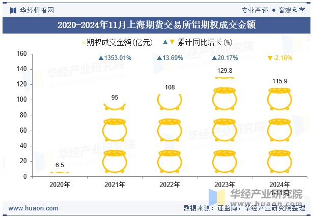 2020-2024年11月上海期货交易所铝期权成交金额