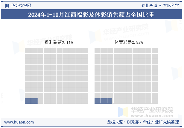 2024年1-10月江西福彩及体彩销售额占全国比重