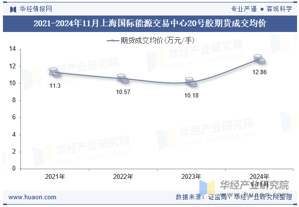 2021-2024年11月上海国际能源交易中心20号胶期货成交均价