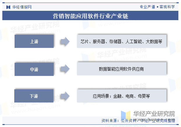 营销智能应用软件行业产业链