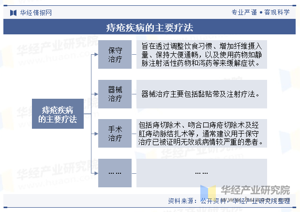 痔疮疾病的主要疗法