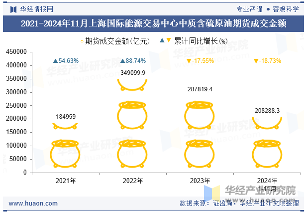 2021-2024年11月上海国际能源交易中心中质含硫原油期货成交金额