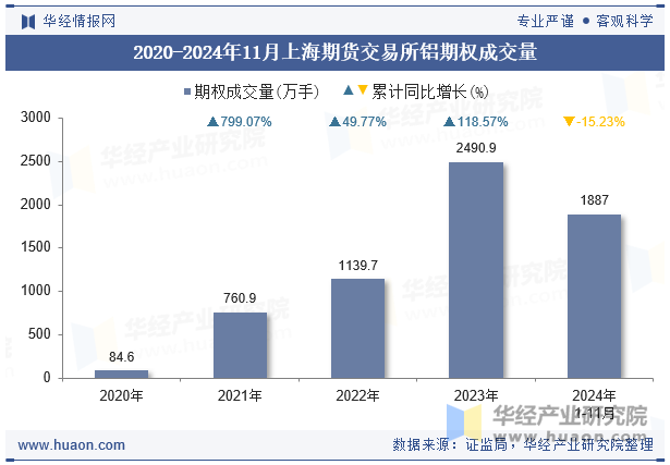 2020-2024年11月上海期货交易所铝期权成交量