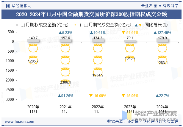 2020-2024年11月中国金融期货交易所沪深300股指期权成交金额