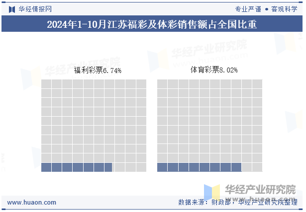 2024年1-10月江苏福彩及体彩销售额占全国比重