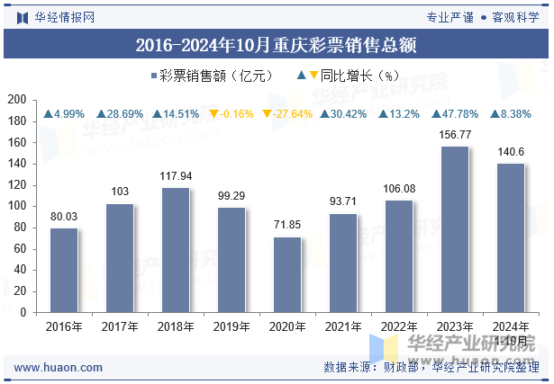 2016-2024年10月重庆彩票销售总额