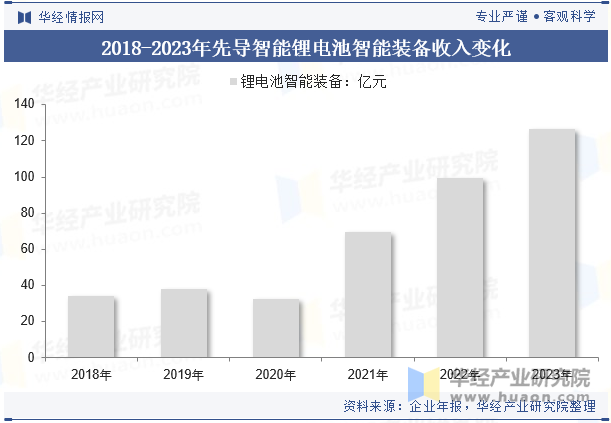 2018-2023年先导智能锂电池智能装备收入变化