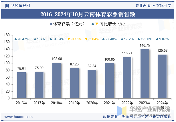 2016-2024年10月云南体育彩票销售额