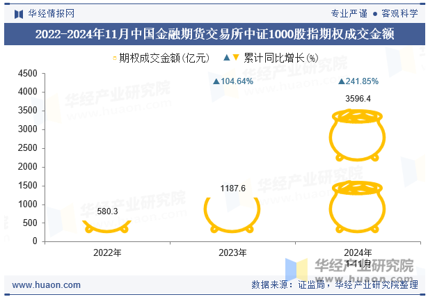 2022-2024年11月中国金融期货交易所中证1000股指期权成交金额