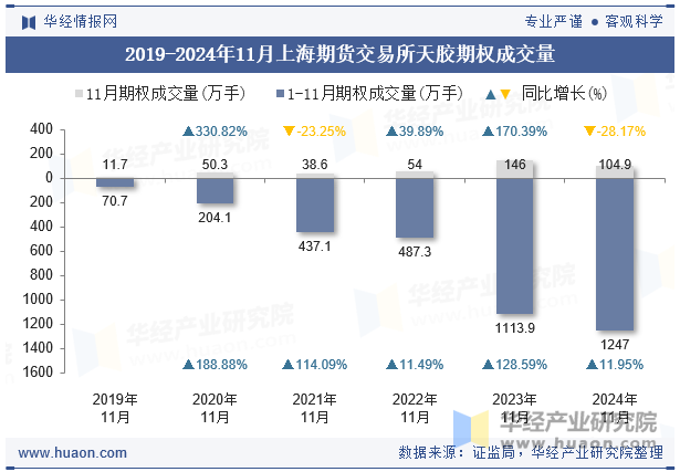 2019-2024年11月上海期货交易所天胶期权成交量