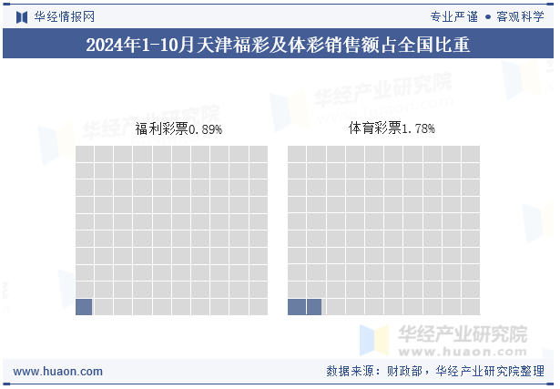 2024年1-10月天津福彩及体彩销售额占全国比重